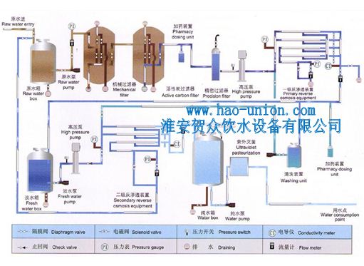 一般二级反渗透（纯水设备）流程图